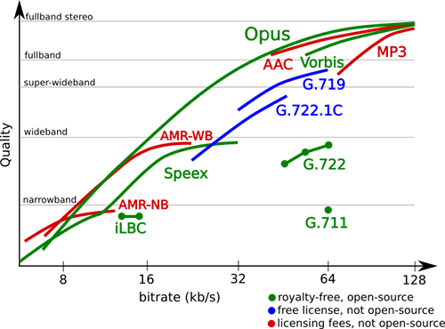 Illustration of the quality of different codecs