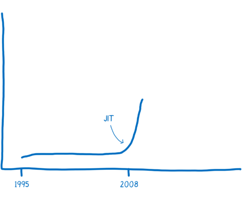 A graph showing JS execution performance increasing sharply in 2008