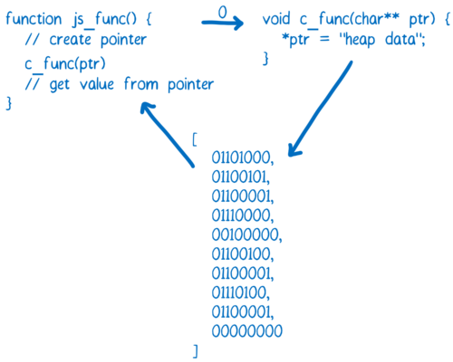 Diagram showing a JS function calling a C function with an integer that represents a pointer into memory, and then the C function writing into memory