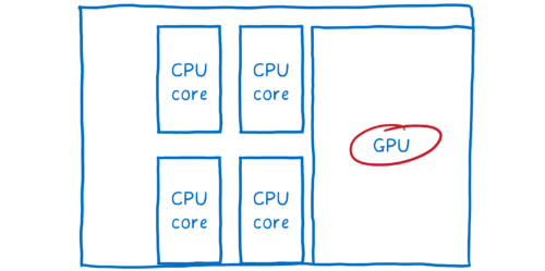 A drawing of a computer chip with 4 CPU cores and a GPU