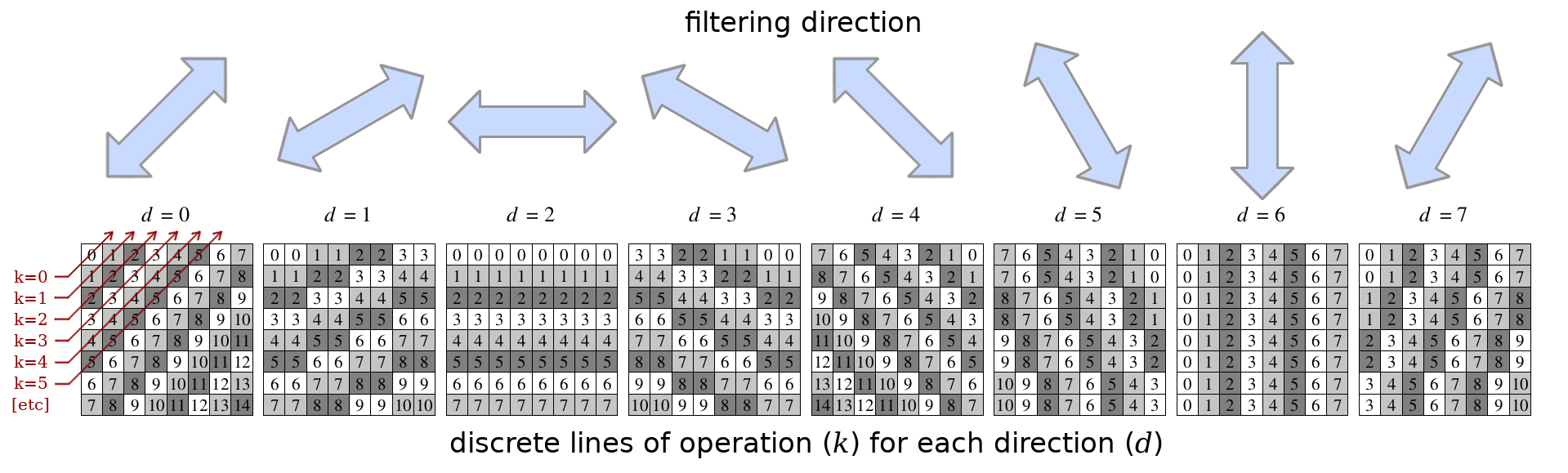 filtering direction with discrete lines of operation for each direction
