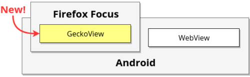 Diagram of Firefox Focus 7, showing how the app now contains GeckoView, instead of just relying on the WebView component provided by Android