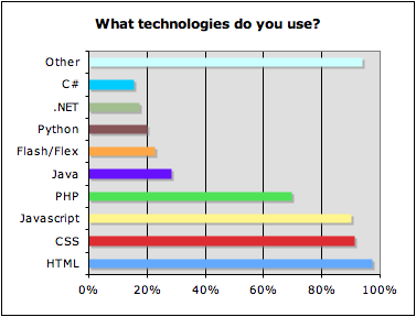 Dev survey - nov8 - what technologie do you use