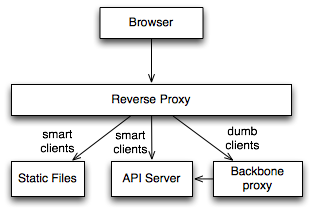 Activity diagram of a Backbone app event flow