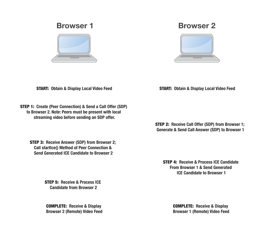 Basics of RTCPeerConnection call setup