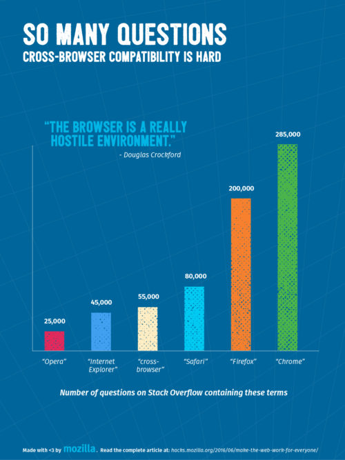 Statistics showing the number of questions on Stack Overflow that relate to cross-browser compatibility.