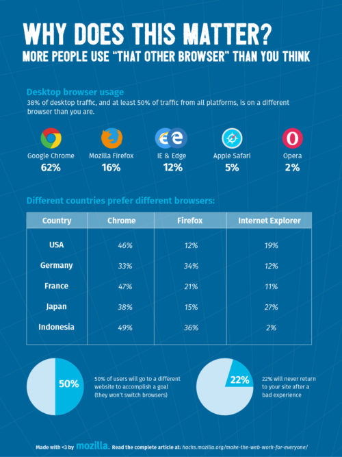 Statistics showing that browser use varies by locale, and that broken web sites drive away users.