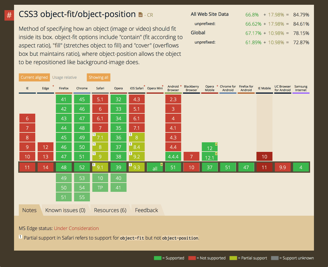 a screenshot from Can I Use showing support for Object-fit