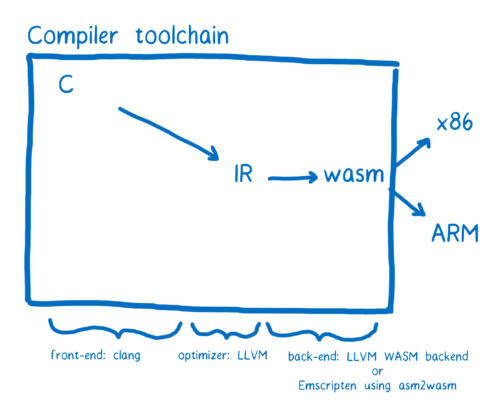 Diagram of the compiler toolchain