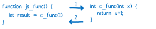Diagram showing a JS function calling a C function and passing in an integer, which returns an integer in response