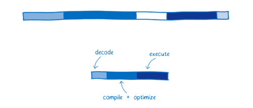 Diagram showing 3 categories of work in WebAssembly (decode, compile + optimize, and execute) with times being much shorter than either of the previous diagrams