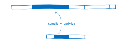Diagram comparing compiling + optimizing, with WebAssembly being shorter