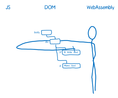 Person reaching around from WebAssembly through JS to get to the DOM