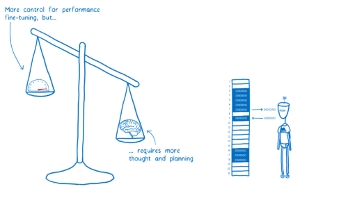 A balancing scale showing that manual memory management gives you more control for performance fine-tuning, but requires more thought and planning