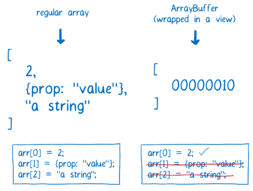 Two arrays, a normal array which can contain numbers, objects, strings, etc, and an ArrayBuffer, which can only contain bytes