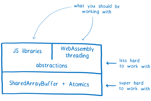 Layer diagram showing SharedArrayBuffer + Atomics as the foundation, and JS libaries and WebAssembly threading building on top