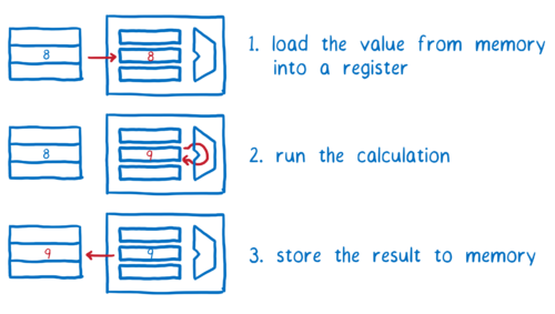 Diagram showing a variable being loaded from memory to a register, then being operated on, and then being stored back to memory