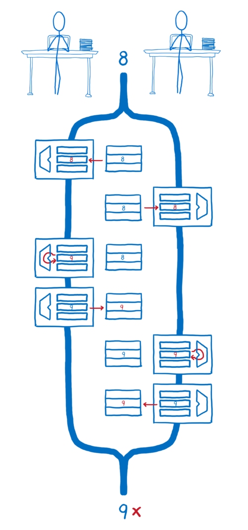 Flow chart showing instructions interleaved between threads