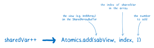 Atomics.add(sabView, index, 1)