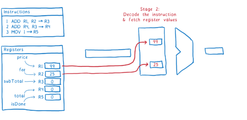 Pipeline Stage 2: decode the instruction and fetch register values