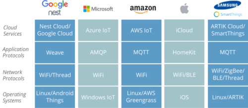 A chart of leading proprietary IoT stacks