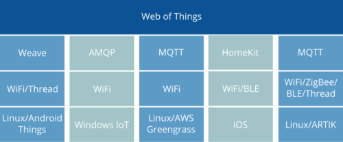 A table showing Web of Things standards 