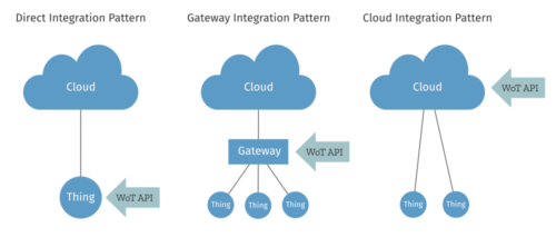 Diagram comparing Direct, Gateway, and Cloud Integration Patterns