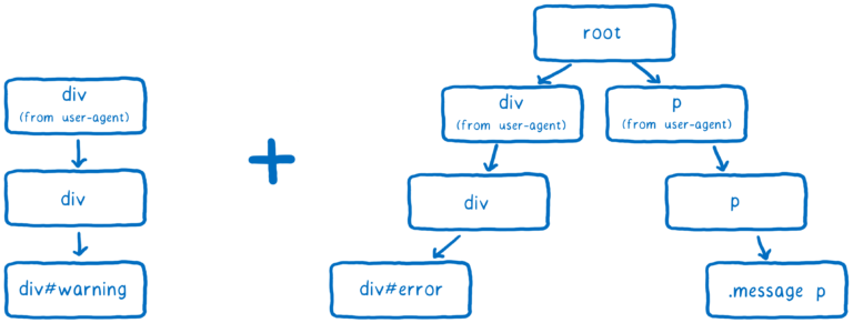Inside a super fast CSS engine: Quantum CSS (aka Stylo) - Mozilla Hacks ...