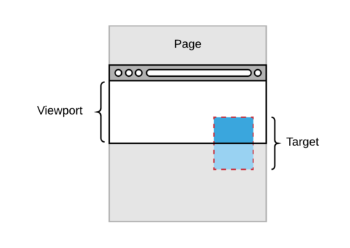 Illustration of a target element partially intersecting with a browser's viewport