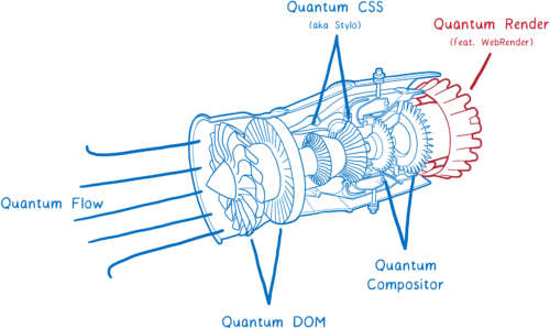 Drawing of a jet engine labeled with the different Project Quantum projects