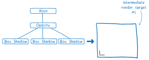 A 3-level tree with a root, then an opacity child, which has three box shadow children. Next to that is a render target with a box shadow corner