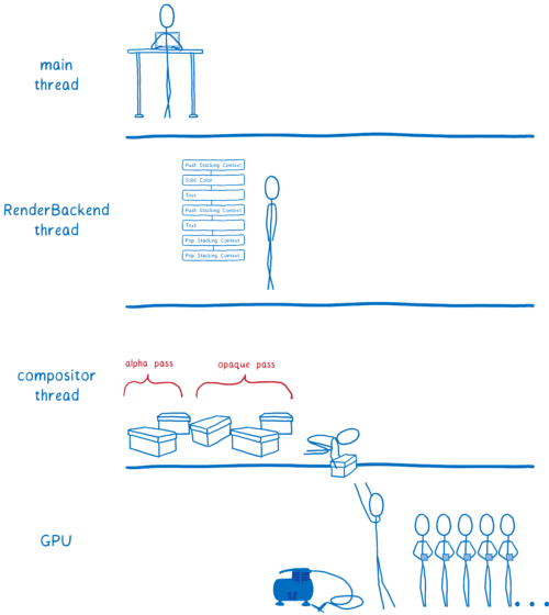 Diagram of the 4 threads with compositor thread passing off opaque pass and alpha pass to GPU