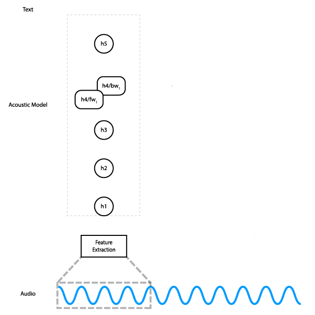 This animation shows how the data flows through the network. Data flows from the audio input to the feature computation, through three initial feed forward layers, then through a bidirectional RNN layer, and finally through the final softmax layer, where a character is predicted.