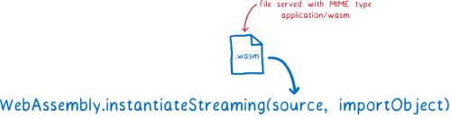 WebAssembly.instantiateStreaming call, which takes a response object with the source file. This has to be served using MIME type application/wasm.