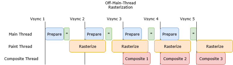 Off-Main-Thread Paint diagram showing individual frames.