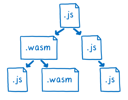 module graph with JS and WASM modules