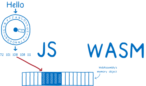JS putting numbers into WebAssembly's memory