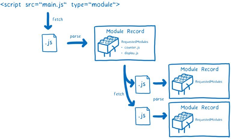 A Code Cartoon of a module tree