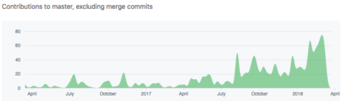 Graph that shows weekly commits to the browser-compat-data project growing from about 25 commits per week to over 60 per week in March.