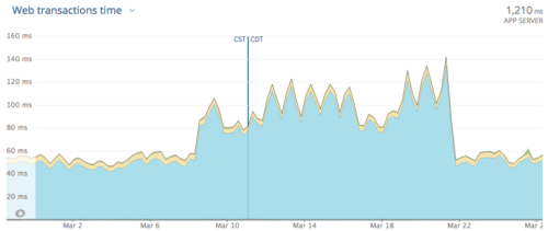 Graph of average server response time from New Relic, showing a doubling from about 50 ms to 100 ms around March 7, then back to 50 ms after March 21.