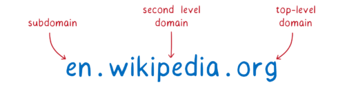 domain split into top level, second level, and subdomain.