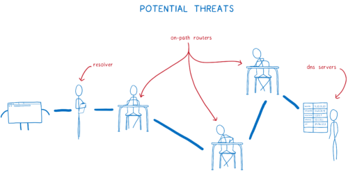 the three threats—resolvers, on-path routers, and DNS servers