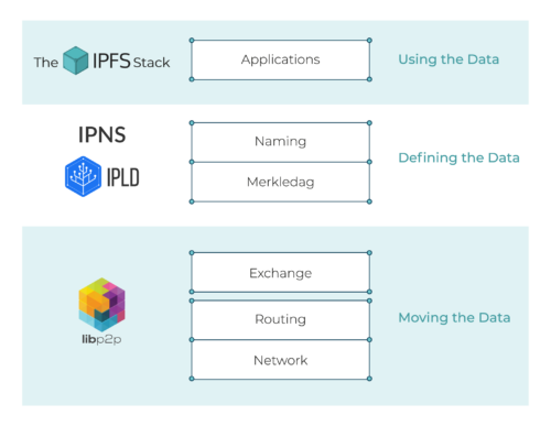 The IPFS Stack: High Level Overview