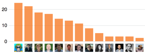 Bar chart of top contributors, mentioned by name and count below