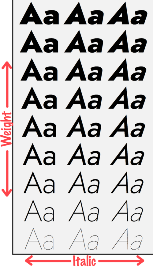 Illustration of the various weights and italics settings for the Jost* font