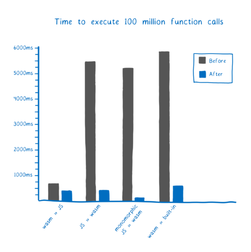 Performance chart showing time for 100 million calls. wasm-to-js before: about 750ms. wasm-to-js after: about 450ms. JS-to-wasm before: about 5500ms. JS-to-wasm after: about 450ms. monomorphic JS-to-wasm before: about 5250ms. monomorphic JS-to-wasm before: about 250ms. wasm-to-builtin before: about 6000ms. wasm-to-builtin before: about 650ms.