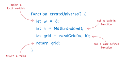 A function with 4 lines of code: assigning a local variable with let w = 8; calling a built-in function with Math.random(); calling a user-defined function named randGrid(); and returning a value.