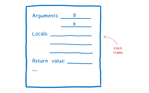 A stack frame, which is basically a form with lines for arguments, locals, a return value, and more.