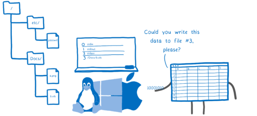 An application asking the operating system to put data into an open file