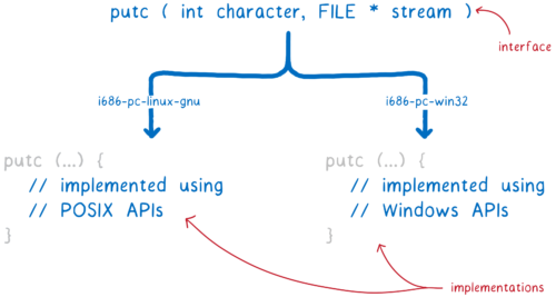 The interface for putc being translated into two different implementations, one implemented using POSIX and one implemented using Windows APIs